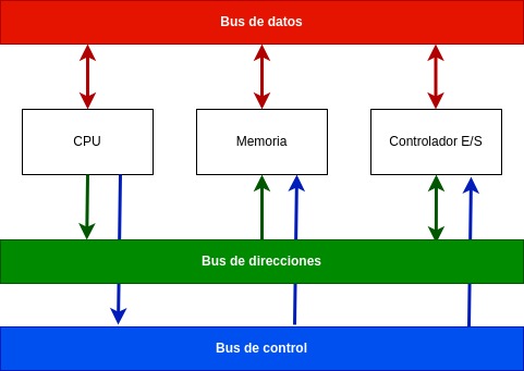 Buses en arquitectura Von Neumann