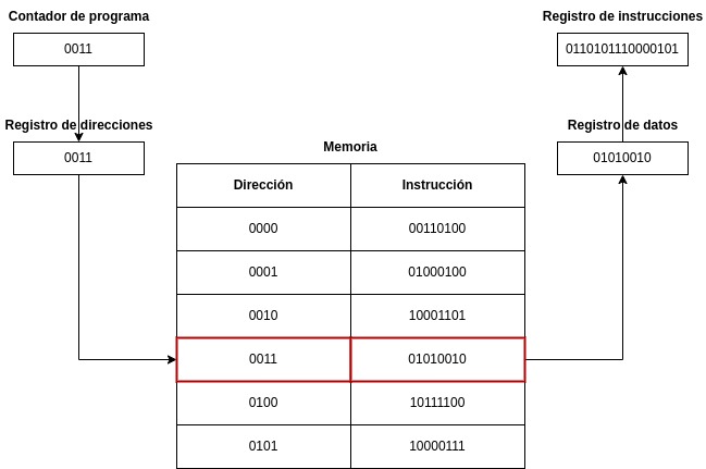 Funcionamiento de la memoria principal en el modelo Von Neumann